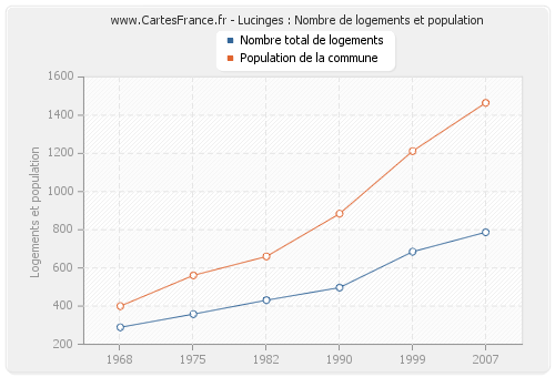 Lucinges : Nombre de logements et population