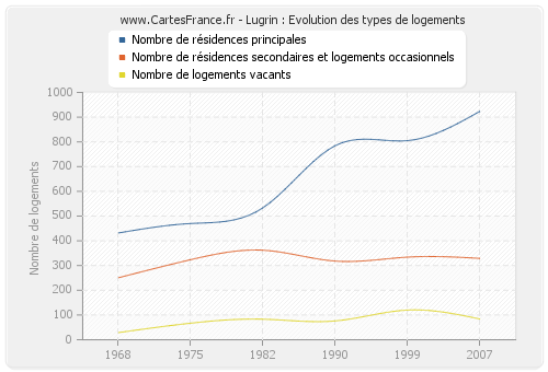 Lugrin : Evolution des types de logements