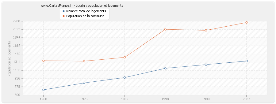 Lugrin : population et logements