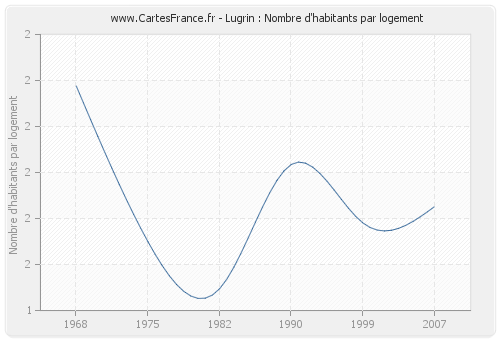 Lugrin : Nombre d'habitants par logement