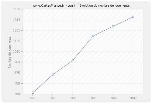 Lugrin : Evolution du nombre de logements