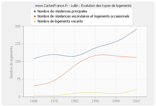 Lullin : Evolution des types de logements