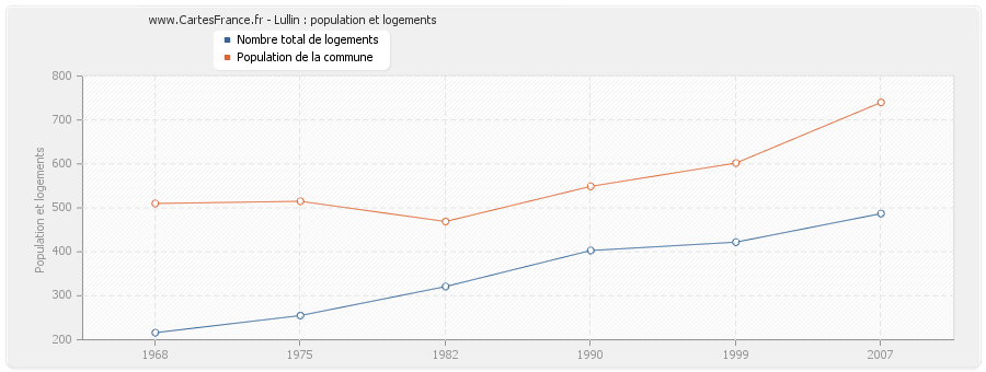 Lullin : population et logements