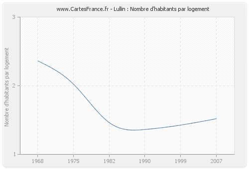 Lullin : Nombre d'habitants par logement