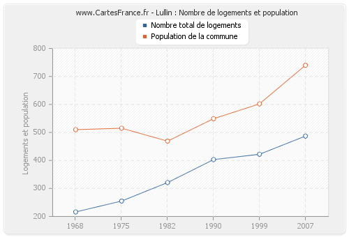 Lullin : Nombre de logements et population