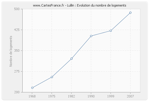 Lullin : Evolution du nombre de logements