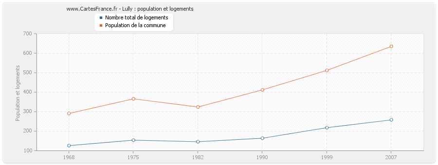 Lully : population et logements