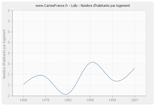 Lully : Nombre d'habitants par logement