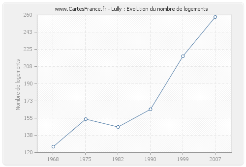 Lully : Evolution du nombre de logements