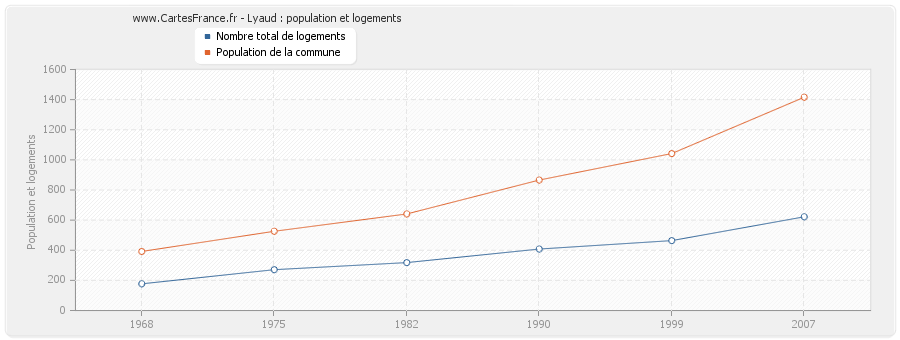 Lyaud : population et logements