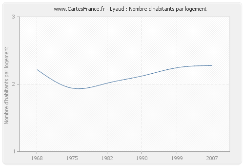 Lyaud : Nombre d'habitants par logement