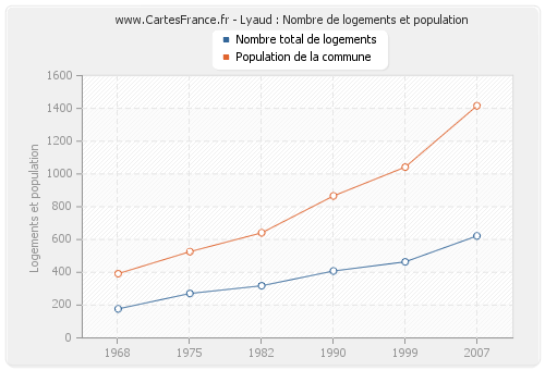 Lyaud : Nombre de logements et population