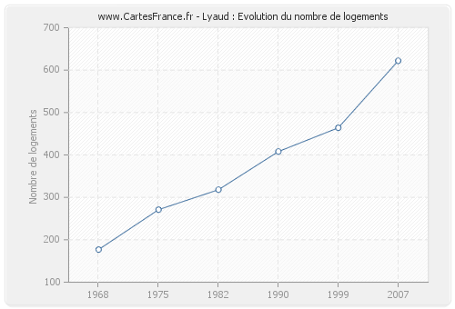 Lyaud : Evolution du nombre de logements