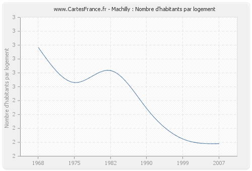 Machilly : Nombre d'habitants par logement