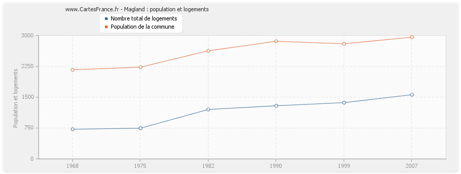 Magland : population et logements