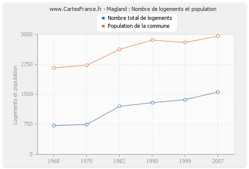 Magland : Nombre de logements et population