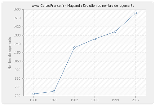 Magland : Evolution du nombre de logements