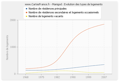 Manigod : Evolution des types de logements