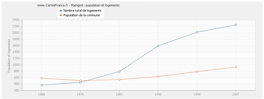 Manigod : population et logements