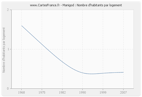 Manigod : Nombre d'habitants par logement