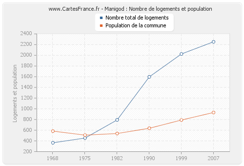 Manigod : Nombre de logements et population