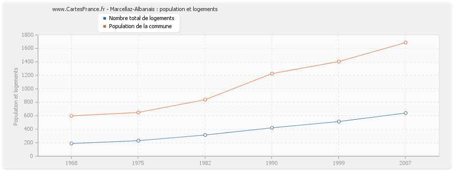 Marcellaz-Albanais : population et logements