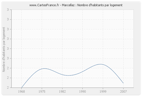 Marcellaz : Nombre d'habitants par logement