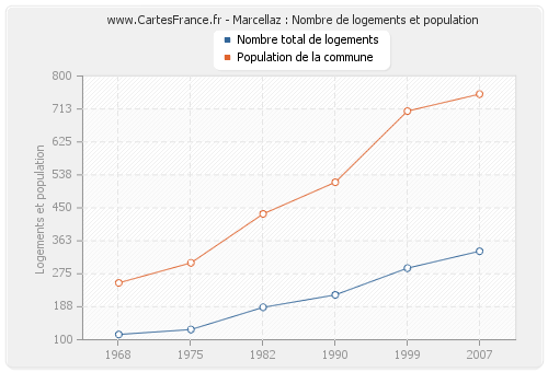 Marcellaz : Nombre de logements et population