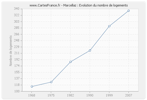 Marcellaz : Evolution du nombre de logements