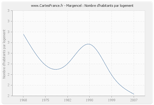 Margencel : Nombre d'habitants par logement