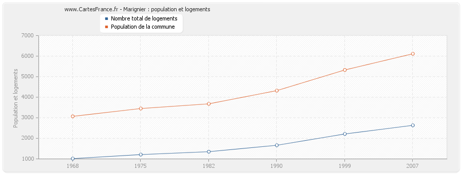 Marignier : population et logements