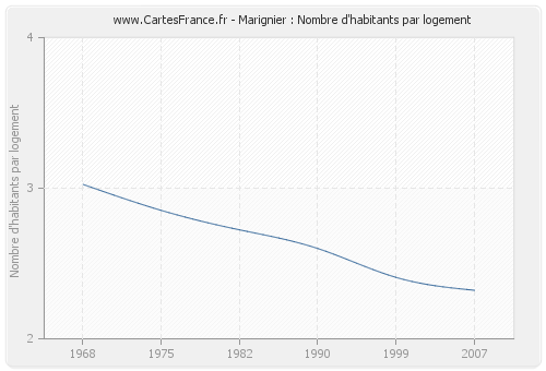 Marignier : Nombre d'habitants par logement