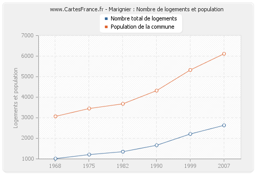 Marignier : Nombre de logements et population