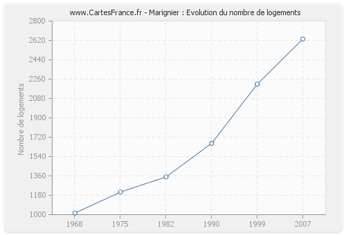 Marignier : Evolution du nombre de logements