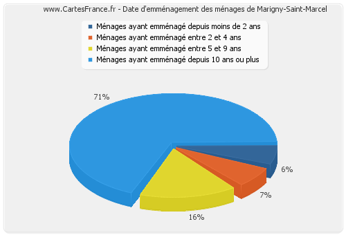 Date d'emménagement des ménages de Marigny-Saint-Marcel
