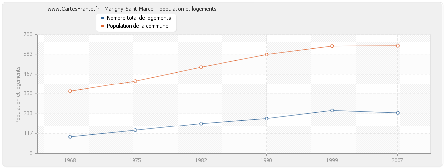 Marigny-Saint-Marcel : population et logements