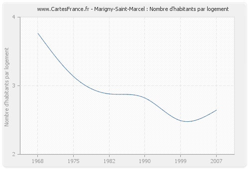 Marigny-Saint-Marcel : Nombre d'habitants par logement