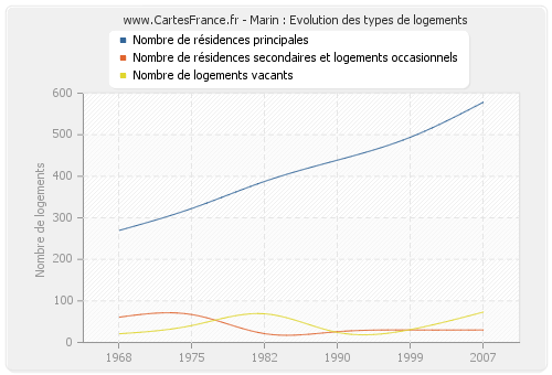 Marin : Evolution des types de logements