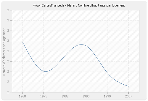 Marin : Nombre d'habitants par logement