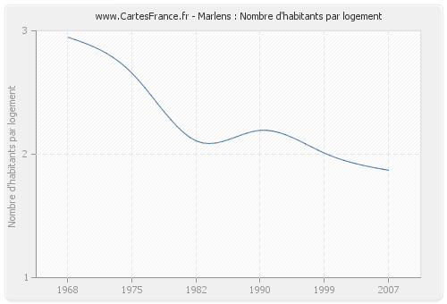 Marlens : Nombre d'habitants par logement