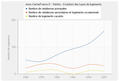 Marlioz : Evolution des types de logements