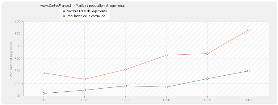 Marlioz : population et logements