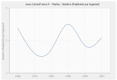 Marlioz : Nombre d'habitants par logement