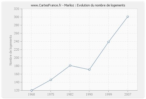 Marlioz : Evolution du nombre de logements