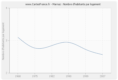 Marnaz : Nombre d'habitants par logement