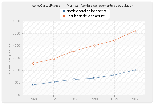 Marnaz : Nombre de logements et population