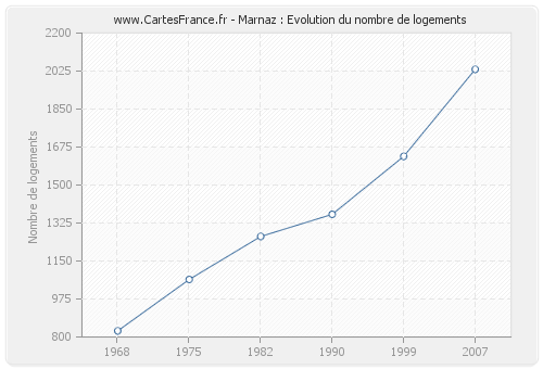 Marnaz : Evolution du nombre de logements