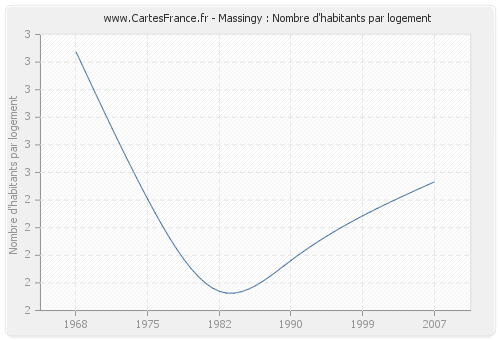 Massingy : Nombre d'habitants par logement