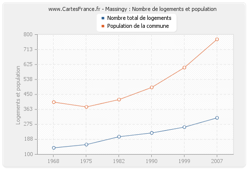 Massingy : Nombre de logements et population