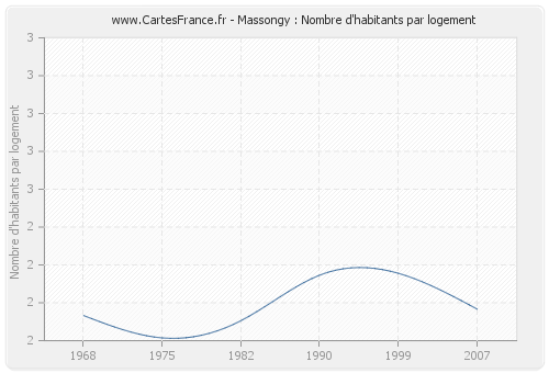 Massongy : Nombre d'habitants par logement